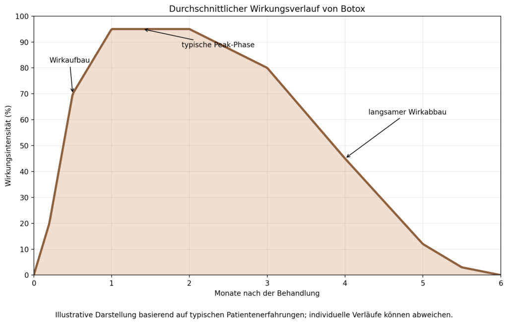 botox_wirkungsverlauf_ erfahrungsbericht Aestetiqua